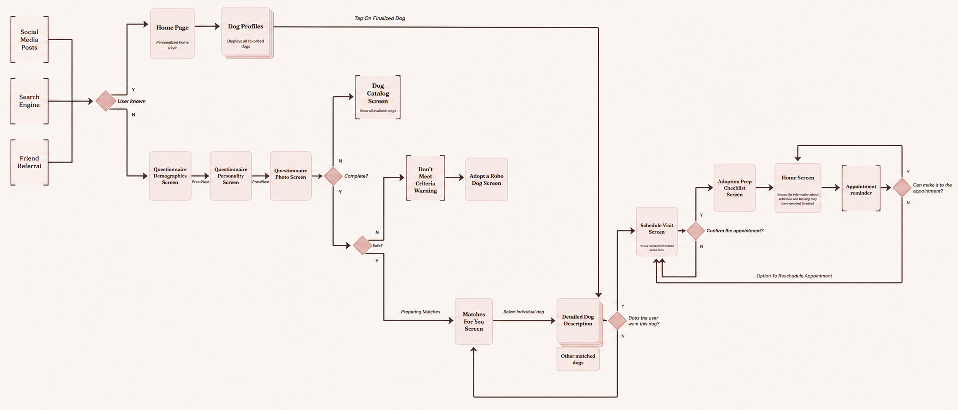 First-Time Owner user flow diagram